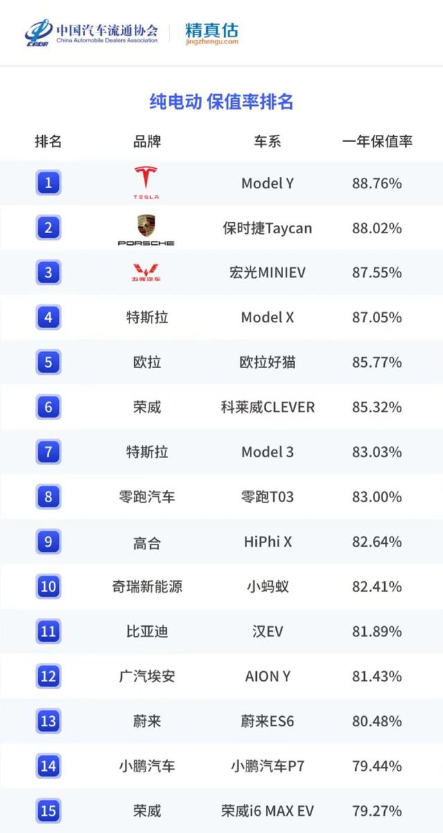 电车保值率怎么样算？哪种新能源车保值率最高