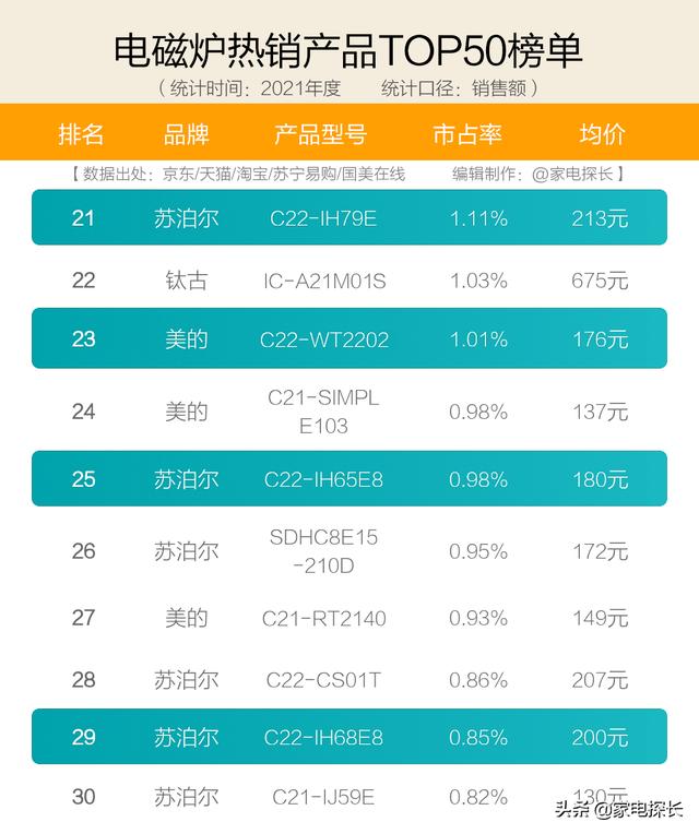 2022年电磁炉排行榜？电磁炉哪家强
