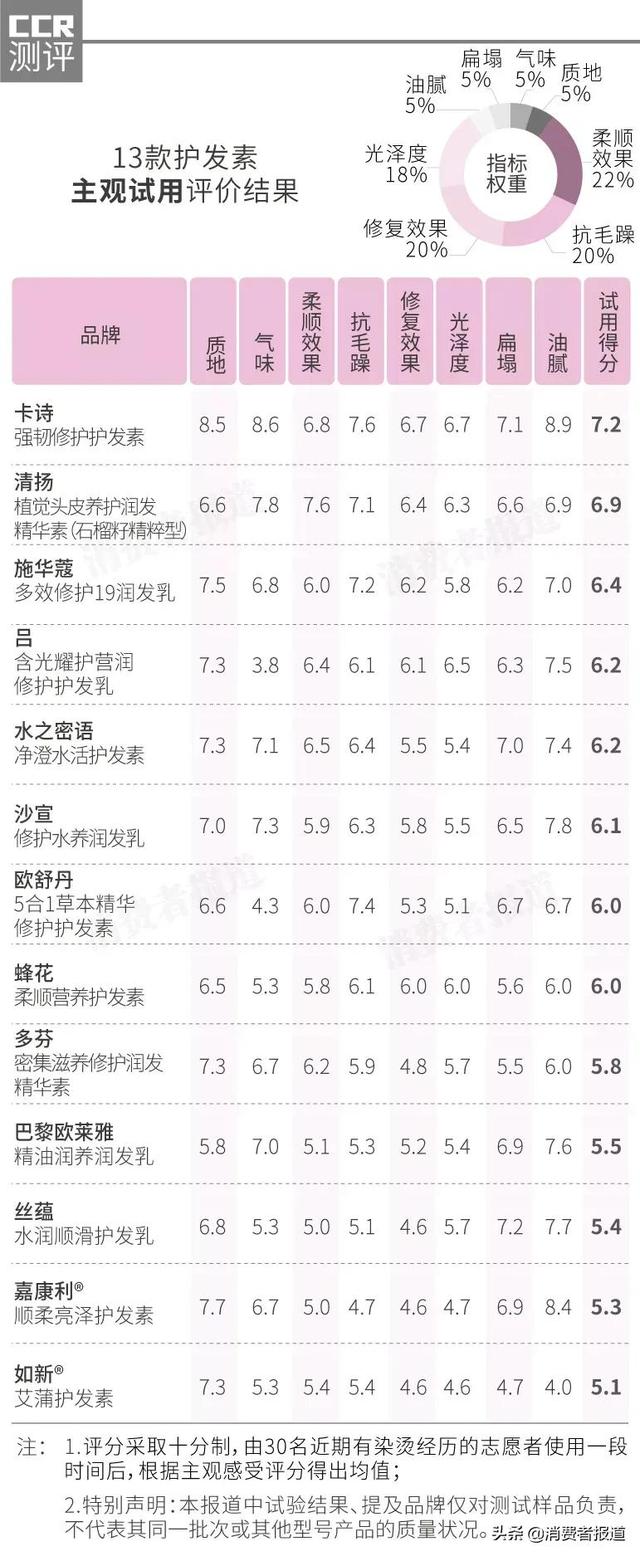 护发素什么牌子好？13款护发素试用评价