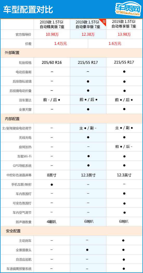 上汽大通7座商务车g50？上汽大通g50六座自动豪华版配置