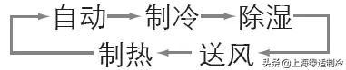 怎样使用万能空调遥控器？空调遥控器说明方法