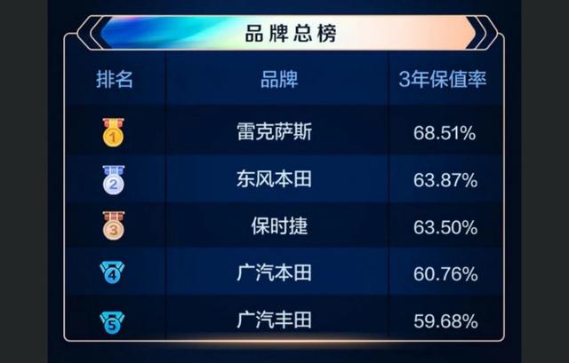 十大最保值的车排行榜2022？2022汽车品牌保值率排行榜前十名