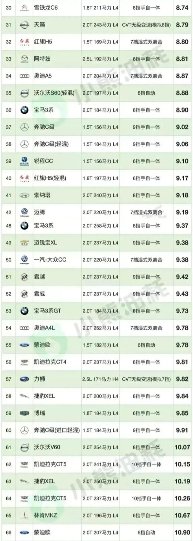 家用轿车油耗排名？油耗最低的b级轿车帕萨特