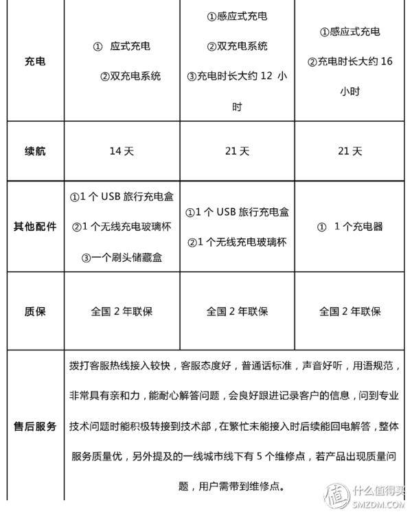飞利浦电动牙刷哪款好？电动牙刷最强导购指南