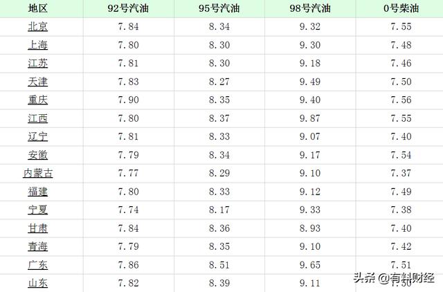 93号汽油最新价格表？油价调整最新消息