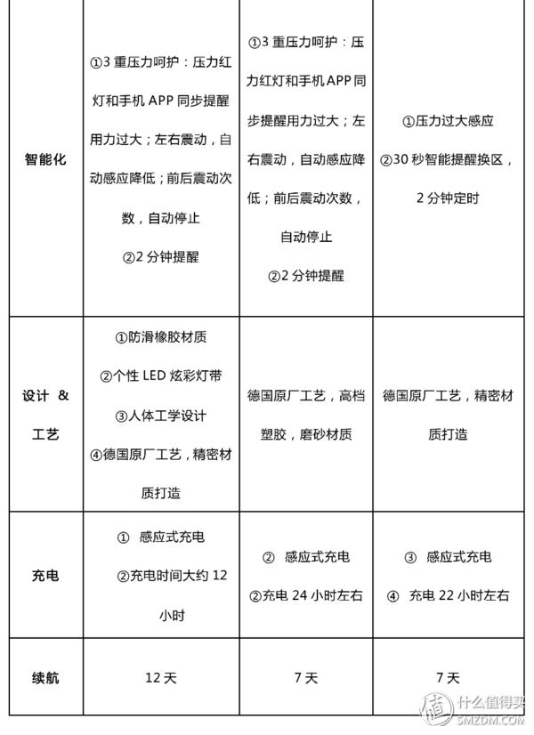 飞利浦电动牙刷哪款好？电动牙刷最强导购指南