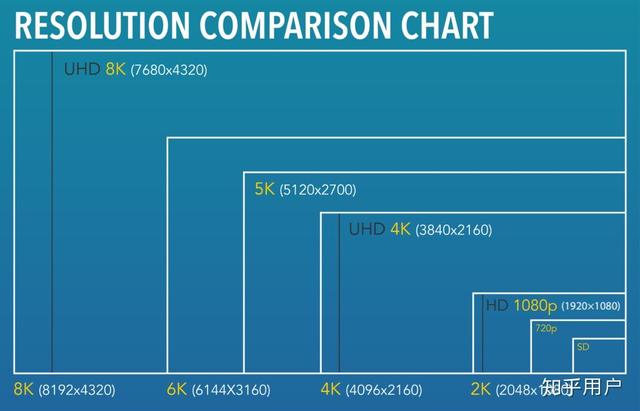 8k和4k电视哪个值得买？4k和8k的区别是什么