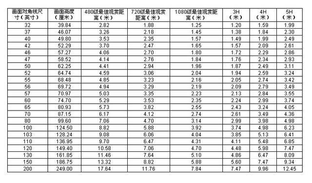 电视的尺寸怎么选最好？家用电视多大尺寸合适