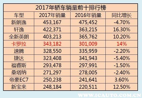 卡罗拉谁买谁后悔最新？卡罗拉买了有后悔的吗