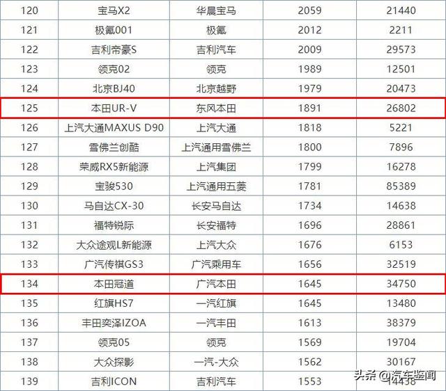 冠道与urv哪个更值得买？冠道跟urv怎么选哪个更好