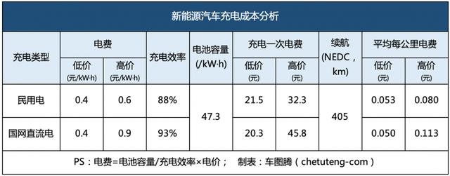 买电车好还是买油车好？旅游用电车还是油车好