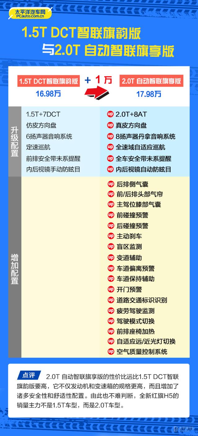 红旗h5裸车价多少钱？全新红旗H5最值得买的配置