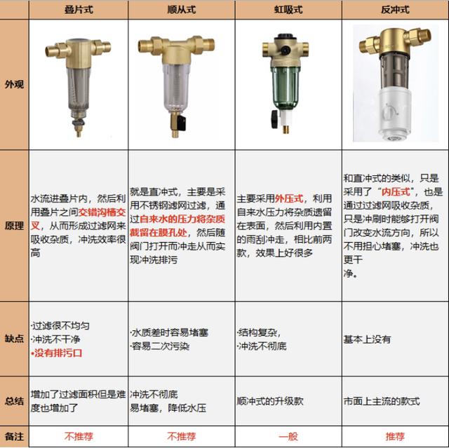 前置过滤器什么牌子好？2022年前置过滤器选购攻略