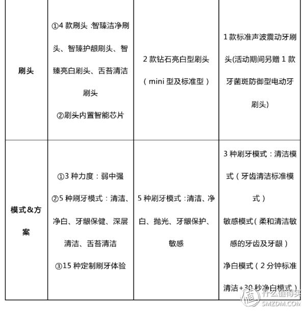 飞利浦电动牙刷哪款好？电动牙刷最强导购指南