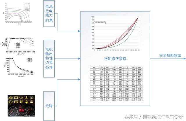 vcu整车控制器的作用？纯电汽车整车控制器通常分哪三种