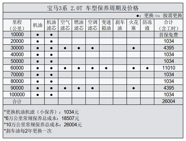 宝马3系油耗在哪里看？新款宝马3系驾驶感受对比老款