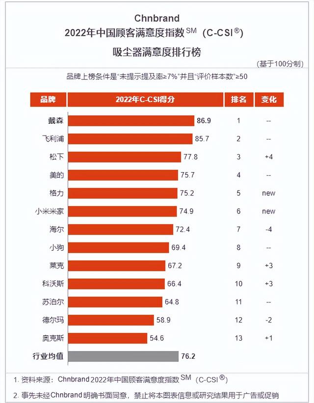 口碑最好的吸尘器排名？2022年吸尘器满意度排行榜出炉