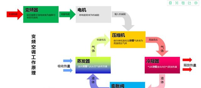 变频与定频空调的区别？空调定频和变频的详细介绍