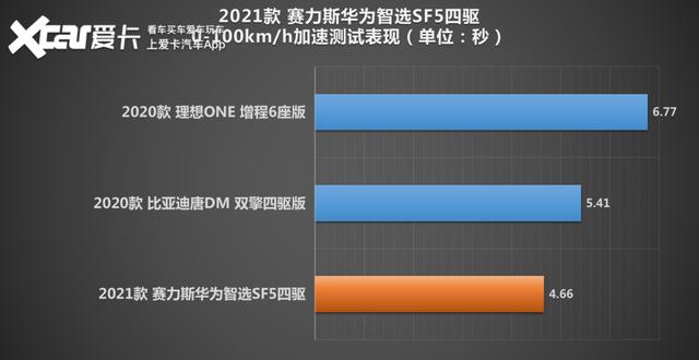 华为智选汽车赛力斯sf5？赛力斯华为智选SF5冬天测试