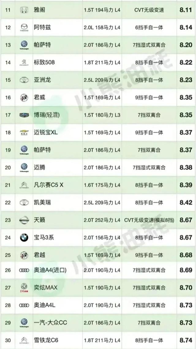 家用轿车油耗排名？油耗最低的b级轿车帕萨特